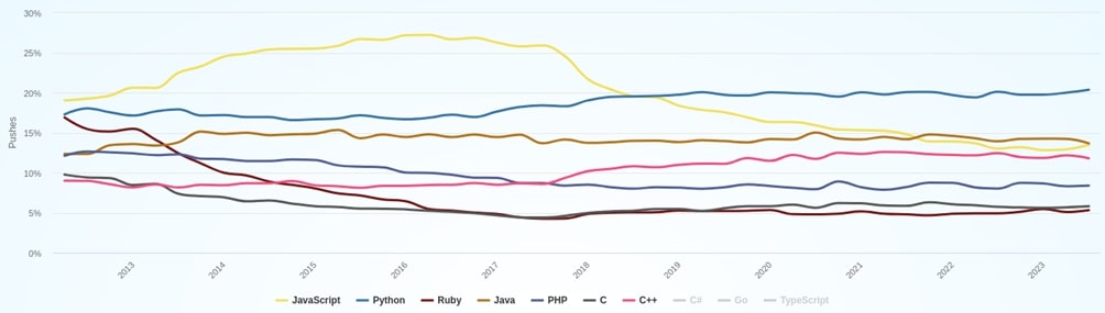 A line graph that depicts the most popular coding languages.