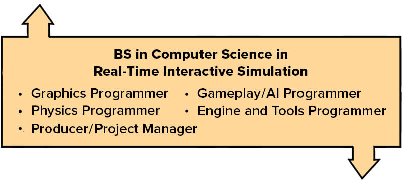 A text box describing different roles within the BS in Computer Science in Real-Time Interactive Simulation, including a technical lead, a physics programmer, a tools programmer, and a graphics programmer.
