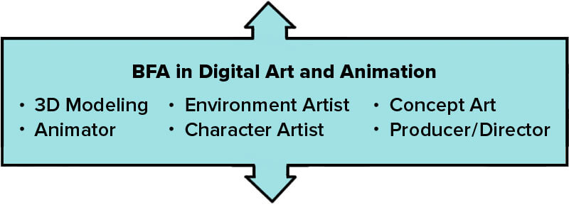 A text box describing different roles within the BFA in Digital Art and Animation, including a 3D modeler, an animator, an environment artist, a character artist, a concept artist, and a user interface designer.