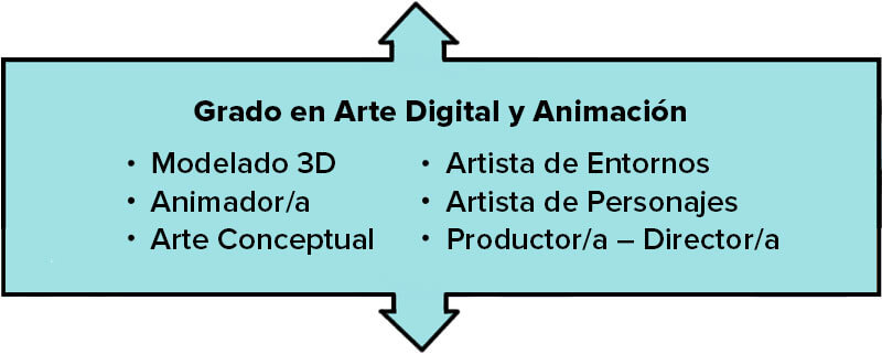 Un cuadro de texto que describe diferentes roles dentro del Grado en Bellas Artes en Arte Digital y Animación, incluyendo un modelador 3D, un animador, un artista de entornos, un artista de personajes, un artista conceptual y un diseñador de interfaz de usuario.